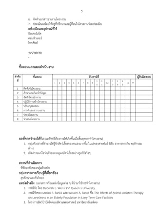 5
6. จัดทาเอกสารรายงานโครงงาน
7. ประเมินผลโดยให้ครูที่ปรึกษาและผู้ที่สนใจโครงงานร่วมประเมิน
เครื่องมือและอุปกรณ์ที่ใช้
อินเตอร์เน็ต
คอมพิวเตอร์
โทรศัพท์
งบประมาณ
-
ขั้นตอนและแผนดาเนินงาน
ลาดับ
ที่
ขั้นตอน สัปดาห์ที่ ผู้รับผิดชอบ
1 2 3 4 5 6 7 8 9
1
0
1
1
12
1
3
1
4
1
5
16 17
1 คิดหัวข้อโครงงาน
2 ศึกษาและค้นคว้าข้อมูล
3 จัดทาโครงร่างงาน
4 ปฏิบัติการสร้างโครงงาน
5 ปรับปรุงทดสอบ
6 การทาเอกสารรายงาน
7 ประเมินผลงาน
8 นาเสนอโครงงาน
ผลที่คาดว่าจะได้รับ (ผลลัพธ์ที่ต้องการให้เกิดขึ้นเมื่อสิ้นสุดการทาโครงงาน)
1. กลุ่มตัวอย่างที่สารวจได้รู้จักสัตว์เลี้ยงของตนเองมากขึ้น ในแง่ของสายพันธ์ นิสัย อาหารการกิน พฤติกรรม
ต่างๆ
2. เกิดความแน่ใจว่าเจ้าของจะดูแลสัตว์เลี้ยงอย่างถูกวิธีจริงๆ
สถานที่ดาเนินการ
ที่พักอาศัยของกลุ่มตัวอย่าง
กลุ่มสาระการเรียนรู้ที่เกี่ยวข้อง
สุขศึกษาและชีววิทยา
แหล่งอ้างอิง (เอกสาร หรือแหล่งข้อมูลต่าง ๆ ที่นามาใช้การทาโครงงาน)
1. งานวิจัย โดย Deborah L. Wells จาก Queen’s University
2. งานวิจัยของ Marian R. Banks และ William A. Banks ชื่อ The Effects of Animal-Assisted Therapy
on Loneliness in an Elderly Population in Long-Term Care Facilities
3. โครงการสัตว์บาบัดใจคณะสัตวแพทยศาสตร์ มหาวิทยาลัยมหิดล
 