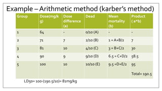 Example – Arithmetic method (karber’s method)
Group Dose(mg/k
g)
Dose
difference
(a)
Dead Mean
mortality
(b)
Product
( a*b)
1 64 - 0/10 (A) - -
2 71 7 2/10 (B) 1 = A+B/2 7
3 81 10 4/10 (C) 3 = B+C/2 30
4 90 9 9/10 (D) 6.5 = C+D/2 58.5
5 100 10 10/10 (E) 9.5 =D+E/2 95
Total= 190.5
LD50= 100-(190.5/10)= 81mg/kg
 