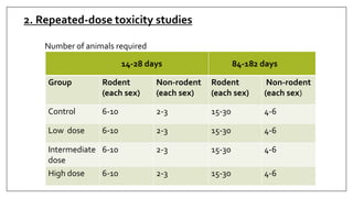2. Repeated-dose toxicity studies
Number of animals required
14-28 days 84-182 days
Group Rodent
(each sex)
Non-rodent
(each sex)
Rodent
(each sex)
Non-rodent
(each sex)
Control 6-10 2-3 15-30 4-6
Low dose 6-10 2-3 15-30 4-6
Intermediate
dose
6-10 2-3 15-30 4-6
High dose 6-10 2-3 15-30 4-6
 