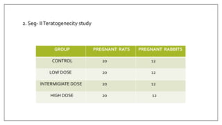 2. Seg- IITeratogenecity study
GROUP PREGNANT RATS PREGNANT RABBITS
CONTROL 20 12
LOW DOSE 20 12
INTERMIGIATE DOSE 20 12
HIGH DOSE 20 12
 