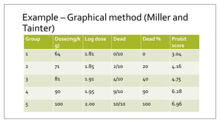 Example – Graphical method (Miller and
Tainter)
Group Dose(mg/k
g)
Log dose Dead Dead % Probit
score
1 64 1.81 0/10 0 3.04
2 71 1.85 2/10 20 4.16
3 81 1.91 4/10 40 4.75
4 90 1.95 9/10 90 6.28
5 100 2.00 10/10 100 6.96
 