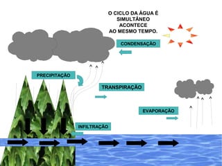 CONDENSAÇÃO
PRECIPITAÇÃO
EVAPORAÇÃO
INFILTRAÇÃO
TRANSPIRAÇÃO
O CICLO DA ÁGUA É
SIMULTÂNEO
ACONTECE
AO MESMO TEMPO.
 