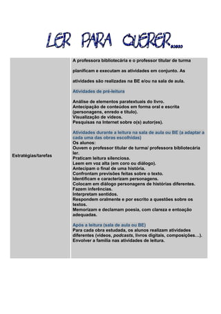 Estratégias/tarefas
A professora bibliotecária e o professor titular de turma
planificam e executam as atividades em conjunto. As
atividades são realizadas na BE e/ou na sala de aula.
Atividades de pré-leitura
Análise de elementos paratextuais do livro.
Antecipação de conteúdos em forma oral e escrita
(personagens, enredo e título).
Visualização de vídeos.
Pesquisas na Internet sobre o(s) autor(es).
Atividades durante a leitura na sala de aula ou BE (a adaptar a
cada uma das obras escolhidas)
Os alunos:
Ouvem o professor titular de turma/ professora bibliotecária
ler.
Praticam leitura silenciosa.
Leem em voz alta (em coro ou diálogo).
Antecipam o final de uma história.
Confrontam previsões feitas sobre o texto.
Identificam e caracterizam personagens.
Colocam em diálogo personagens de histórias diferentes.
Fazem inferências.
Interpretam sentidos.
Respondem oralmente e por escrito a questões sobre os
textos.
Memorizam e declamam poesia, com clareza e entoação
adequadas.
Após a leitura (sala de aula ou BE)
Para cada obra estudada, os alunos realizam atividades
diferentes (vídeos, podcasts, livros digitais, composições…).
Envolver a família nas atividades de leitura.
 