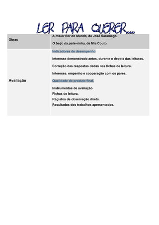 Obras
A maior flor do Mundo, de José Saramago.
O beijo da palavrinha, de Mia Couto.
Avaliação
Indicadores de desempenho
Interesse demonstrado antes, durante e depois das leituras.
Correção das respostas dadas nas fichas de leitura.
Interesse, empenho e cooperação com os pares.
Qualidade do produto final.
Instrumentos de avaliação
Fichas de leitura.
Registos de observação direta.
Resultados dos trabalhos apresentados.
 