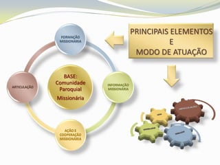 PRINCIPAIS ELEMENTOS
               FORMAÇÃO
               MISSIONÁRIA                            E
                                            MODO DE ATUAÇÃO

                 BASE:
              Comunidade     INFORMAÇÃO
ARTICULAÇÃO
               Paroquial     MISSIONÁRIA

              Missionária




                 AÇÃO E
               COOPERAÇÃO
               MISSIONÁRIA
 