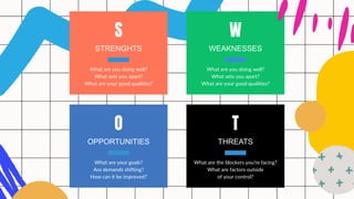 STRENGHTS
What are you doing well?
What sets you apart?
What are your good qualities?
S
OPPORTUNITIES
What are your goals?
Are demands shifting?
How can it be improved?
O
WEAKNESSES
What are you doing well?
What sets you apart?
What are your good qualities?
W
THREATS
What are the blockers you're facing?
What are factors outside
of your control?
T
 