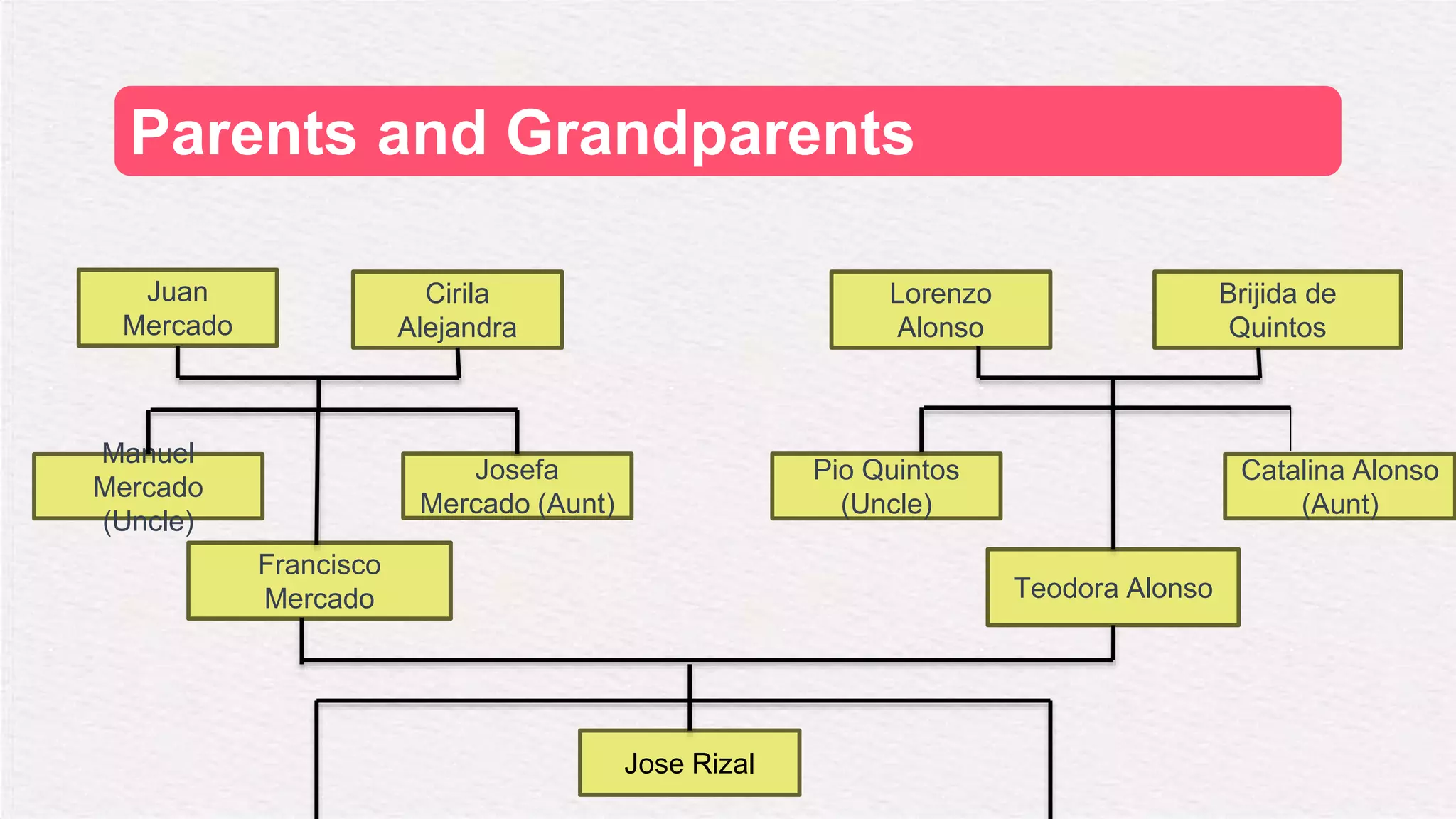 Parents and Grandparents
Juan
Mercado
Cirila
Alejandra
Lorenzo
Alonso
Brijida de
Quintos
Francisco
Mercado Teodora Alonso
Jose Rizal
Manuel
Mercado
(Uncle)
Josefa
Mercado (Aunt)
Catalina Alonso
(Aunt)
Pio Quintos
(Uncle)