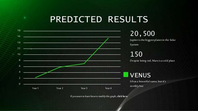 PREDICTED RESULTS
If youwantto learnhowto modifythisgraph, clickhere
VENUS
Ithasa beautifulname,butit’s
terriblyhot
0
2
4
6
8
10
12
14
16
18
Year 1 Year 2 Year 3 Year 4
20,500
Jupiteris thebiggestplanetin theSolar
System
150
Despitebeingred, Marsisacold place
 
