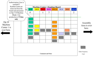Assembly
Area is over
here.
Order Frequency
Card
Machine Center 1 Kanban Board
IL30 DR30 DL10 DL20 PWL10 PL10 DR20 DL30Past DueSingle Use
Comments and Notes
1
Op.10
Machine
Center 1 is
over here.
2
Authorization Line is
reached!!!
Kanban Cards are
removed from the
board and presented
to Op.# 10 Machine
Blank 1 for
production of 5 bins
only
34
 
