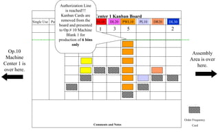 Assembly
Area is over
here.
Order Frequency
Card
Machine Center 1 Kanban Board
IL30 DR30 DL10 DL20 PWL10 PL10 DR20 DL30Past DueSingle Use
Comments and Notes
1
Op.10
Machine
Center 1 is
over here.
2
Authorization Line
is reached!!!
Kanban Cards are
removed from the
board and presented
to Op.# 10 Machine
Blank 1 for
production of 6 bins
only
3 5
 