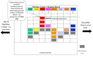 Assembly
Area is over
here.
Order Frequency
Card
Machine Center 1 Kanban Board
IL30 DR30 DL10 DL20 PWL10 PL10 DR20 DL30Past DueSingle Use
Comments and Notes
1
Authorization Line is
reached!!!
Kanban Cards are
removed from the
board and presented
to Op.# 10 Machine
Blank 1 for
production of 3 bins
only
Op.10
Machine
Center 1 is
over here.
23
Production Kanban Cards
 