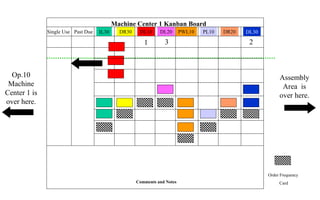 Assembly
Area is
over here.
Order Frequency
Card
Machine Center 1 Kanban Board
IL30 DR30 DL10 DL20 PWL10 PL10 DR20 DL30Past DueSingle Use
Comments and Notes
1
Op.10
Machine
Center 1 is
over here.
23
 