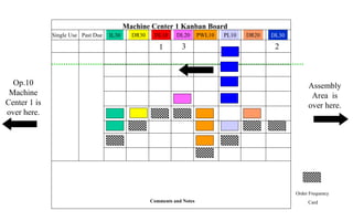 Assembly
Area is
over here.
Order Frequency
Card
Machine Center 1 Kanban Board
IL30 DR30 DL10 DL20 PWL10 PL10 DR20 DL30Past DueSingle Use
Comments and Notes
1
Op.10
Machine
Center 1 is
over here.
23
 