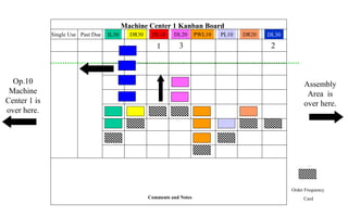Assembly
Area is
over here.
Order Frequency
Card
Machine Center 1 Kanban Board
IL30 DR30 DL10 DL20 PWL10 PL10 DR20 DL30Past DueSingle Use
Comments and Notes
1
Op.10
Machine
Center 1 is
over here.
23
 