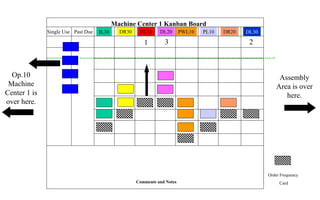 Assembly
Area is over
here.
Order Frequency
Card
Machine Center 1 Kanban Board
IL30 DR30 DL10 DL20 PWL10 PL10 DR20 DL30Past DueSingle Use
Comments and Notes
1
Op.10
Machine
Center 1 is
over here.
23
 