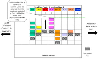 Assembly
Area is over
here.
Order Frequency
Card
Machine Center 1 Kanban Board
IL30 DR30 DL10 DL20 PWL10 PL10 DR20 DL30Past DueSingle Use
Comments and Notes
1
Op.10
Machine
Center 1 is
over here.
2
Authorization Line is
reached!!!
Kanban Cards are
removed from the
board and presented
to Op.# 10 Machine
Blank 1 for
production of 3 bins
only
3
 