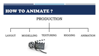 HOW TO ANIMATE ?
PRODUCTION
LAYOUT MODELLING TEXTURING RIGGING ANIMATION
 