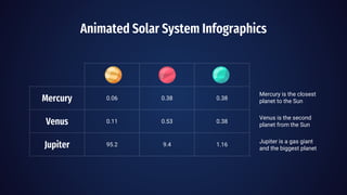 Animated Solar System Infographics
Mercury 0.06 0.38 0.38
Venus 0.11 0.53 0.38
Jupiter 95.2 9.4 1.16
Mercury is the closest
planet to the Sun
Venus is the second
planet from the Sun
Jupiter is a gas giant
and the biggest planet
 
