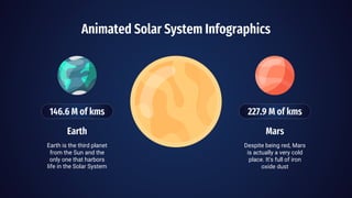 146.6 M of kms
Animated Solar System Infographics
Earth
Earth is the third planet
from the Sun and the
only one that harbors
life in the Solar System
Mars
Despite being red, Mars
is actually a very cold
place. It's full of iron
oxide dust
227.9 M of kms
 