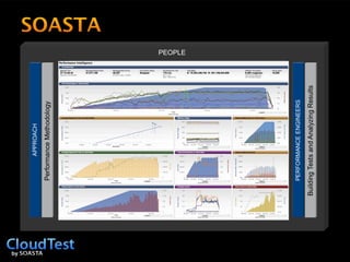 Actionable Performance Intelligence Performance Intelligence PEOPLE ENVIRONMENT CLOUDTEST APPLICATION Aggregation & Correlation (OLAP) REAL-TIME ANALYTICS ENGINE Test Editors Test  Builder BUILDING TESTS App & System Monitors Load Generators PROVISIONING LAB 