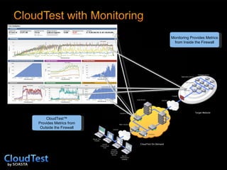 CloudTest™ Provides Metrics from Outside the Firewall Monitoring data can come from SOASTA agents or enterprise monitoring solutions such as Wily Introscope Without internal monitoring you get real time analytics from the outside, but no server-side visibility Monitoring Provides Metrics from Inside the Firewall 
