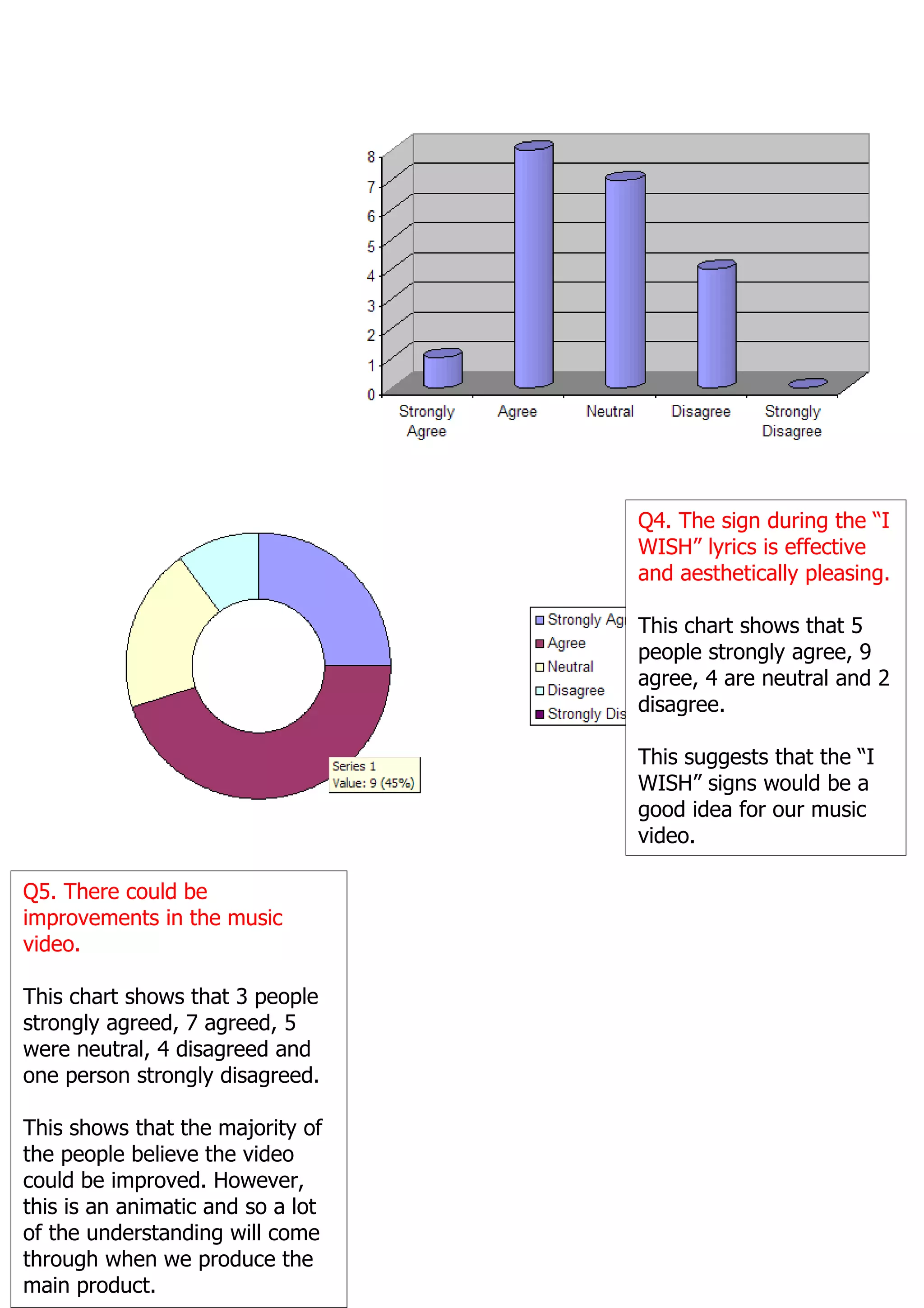 Q4. The sign during the “I
                                   WISH” lyrics is effective
                                   and aesthetically pleasing.

                                   This chart shows that 5
                                   people strongly agree, 9
                                   agree, 4 are neutral and 2
                                   disagree.

                                   This suggests that the “I
                                   WISH” signs would be a
                                   good idea for our music
                                   video.

Q5. There could be
improvements in the music
video.

This chart shows that 3 people
strongly agreed, 7 agreed, 5
were neutral, 4 disagreed and
one person strongly disagreed.

This shows that the majority of
the people believe the video
could be improved. However,
this is an animatic and so a lot
of the understanding will come
through when we produce the
main product.
 