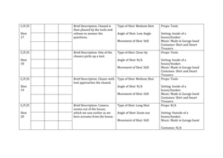 C/F/D 
Shot 
17 
Brief Description: Chased is 
then phased by the tools and 
refuses to answer the 
questions. 
Type of Shot: Medium Shot 
Angle of Shot: Low Angle 
Movement of Shot: Still 
Props: Tools 
Setting: Inside of a 
house/bunker. 
Music: Made in Garage band 
Costumes: Shirt and Smart 
Trousers 
C/F/D 
Shot 
18 
Brief Description: One of the 
chasers picks up a tool. 
Type of Shot: Close Up 
Angle of Shot: N/A 
Movement of Shot: Still 
Props: Tools 
Setting: Inside of a 
house/bunker. 
Music: Made in Garage band 
Costumes: Shirt and Smart 
Trousers 
C/F/D 
Shot 
19 
Brief Description: Chaser with 
tool approaches the chased. 
Type of Shot: Medium Shot 
Angle of Shot: N/A 
Movement of Shot: Still 
Props: Tools 
Setting: Inside of a 
house/bunker. 
Music: Made in Garage band 
Costumes: Shirt and Smart 
Trousers 
C/F/D 
Shot 
20 
Brief Description: Camera 
zooms out of the house; 
which we saw earlier as we 
here screams from the house. 
Type of Shot: Long Shot 
Angle of Shot: Zoom out 
Movement of Shot: Still 
Props: N/A 
Setting: Outside of a 
house/bunker. 
Music: Made in Garage band 
Costumes: N/A 
