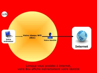 Votre réseau Wifi (Box) Lorsque vous accédez à Internet, votre Box affiche indirectement votre identité 1/5 Internet Votre ordinateur Votre identité 