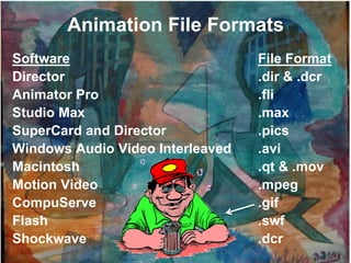 Animation File Formats
Software                          File Format
Director                          .dir & .dcr
Animator Pro                      .fli
Studio Max                        .max
SuperCard and Director            .pics
Windows Audio Video Interleaved   .avi
Macintosh                         .qt & .mov
Motion Video                      .mpeg
CompuServe                        .gif
Flash                             .swf
Shockwave                         .dcr
 