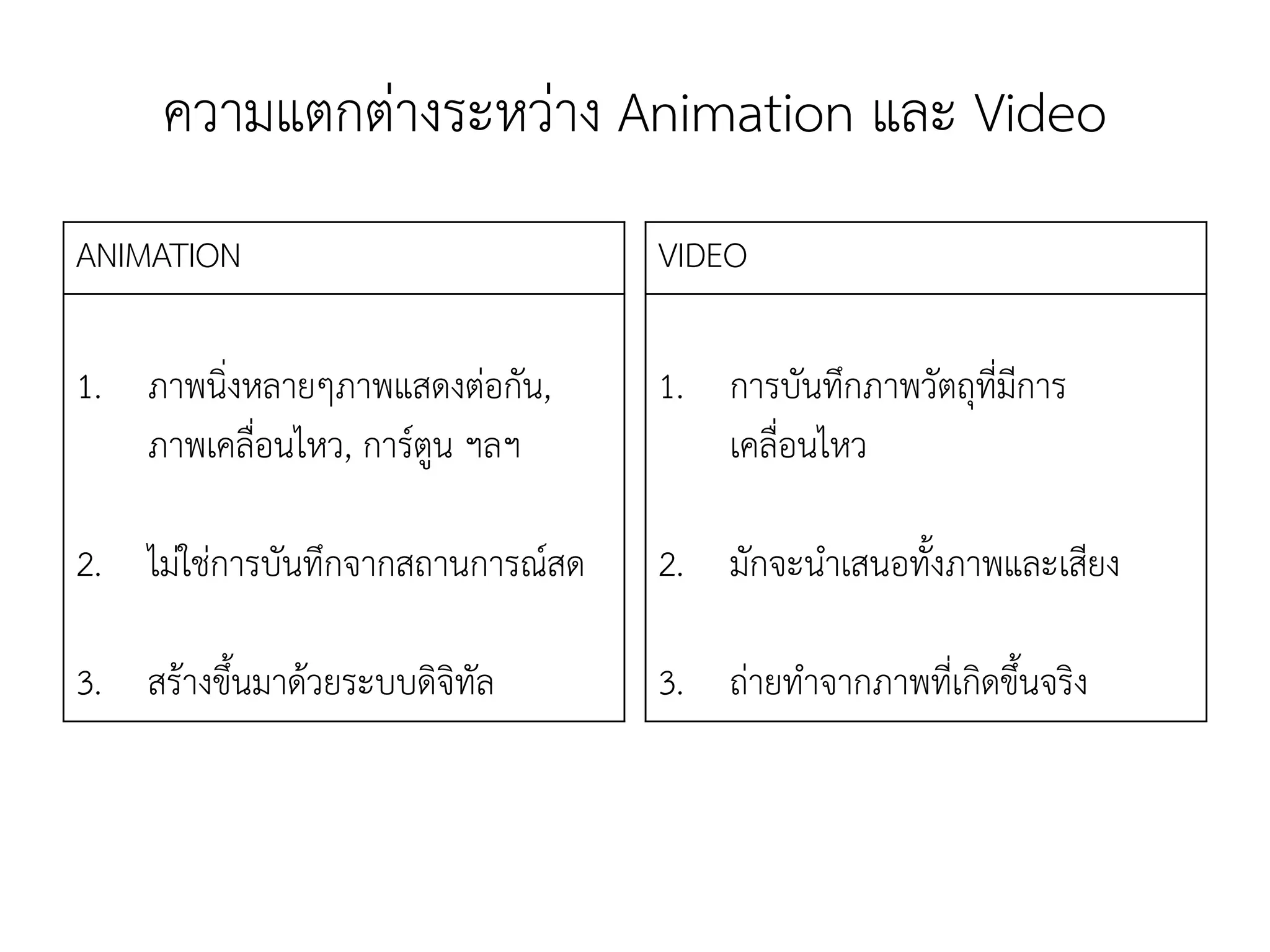 ความแตกตางระหวาง Animation และ Video
ANIMATION
1. ภาพนิ่งหลายๆภาพแสดงตอกัน,
ภาพเคลื่อนไหว, การตูน ฯลฯ
2. ไมใชการบันทึกจากสถานการณสด
3. สรางขึ้นมาดวยระบบดิจิทัล
VIDEO
1. การบันทึกภาพวัตถุที่มีการ
เคลื่อนไหว
2. มักจะนําเสนอทั้งภาพและเสียง
3. ถายทําจากภาพที่เกิดขึ้นจริง
 