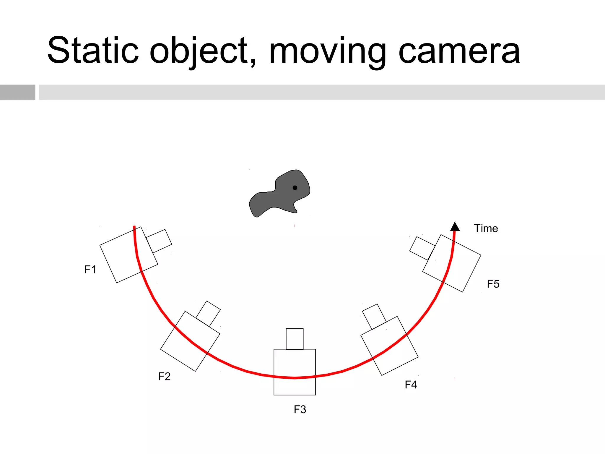 Static object, moving camera
F3
F1
F2
F4
Time
F5
 