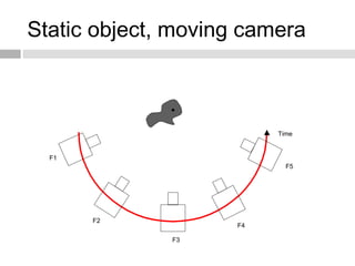 Static object, moving camera
F3
F1
F2
F4
Time
F5
 