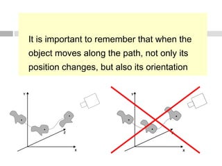 It is important to remember that when the
object moves along the path, not only its
position changes, but also its orientation
X
Y
Z
X
Y
Z
 