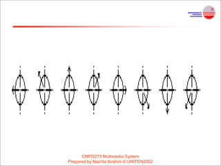 CMPD273 Multimedia System
Prepared by Nazrita Ibrahim © UNITEN2002
 