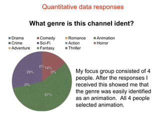 What genre is this channel ident?
0%14%
0%
57%
0%
29%
0%0%0%0%0%
Drama Comedy Romance Animation
Crime Sci-Fi Action Horror
Adventure Fantasy Thriller
My focus group consisted of 4
people. After the responses I
received this showed me that
the genre was easily identified
as an animation. All 4 people
selected animation.
Quantitative data responses
 