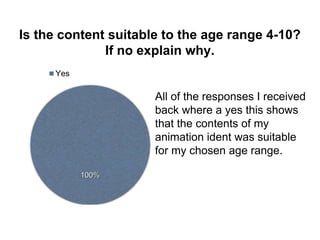 Is the content suitable to the age range 4-10?
If no explain why.
100%
Yes
All of the responses I received
back where a yes this shows
that the contents of my
animation ident was suitable
for my chosen age range.
 