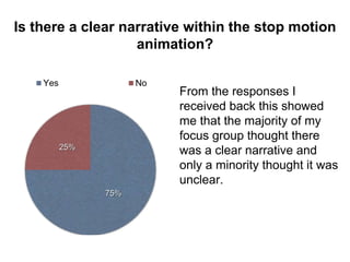 Is there a clear narrative within the stop motion
animation?
75%
25%
Yes No
From the responses I
received back this showed
me that the majority of my
focus group thought there
was a clear narrative and
only a minority thought it was
unclear.
 