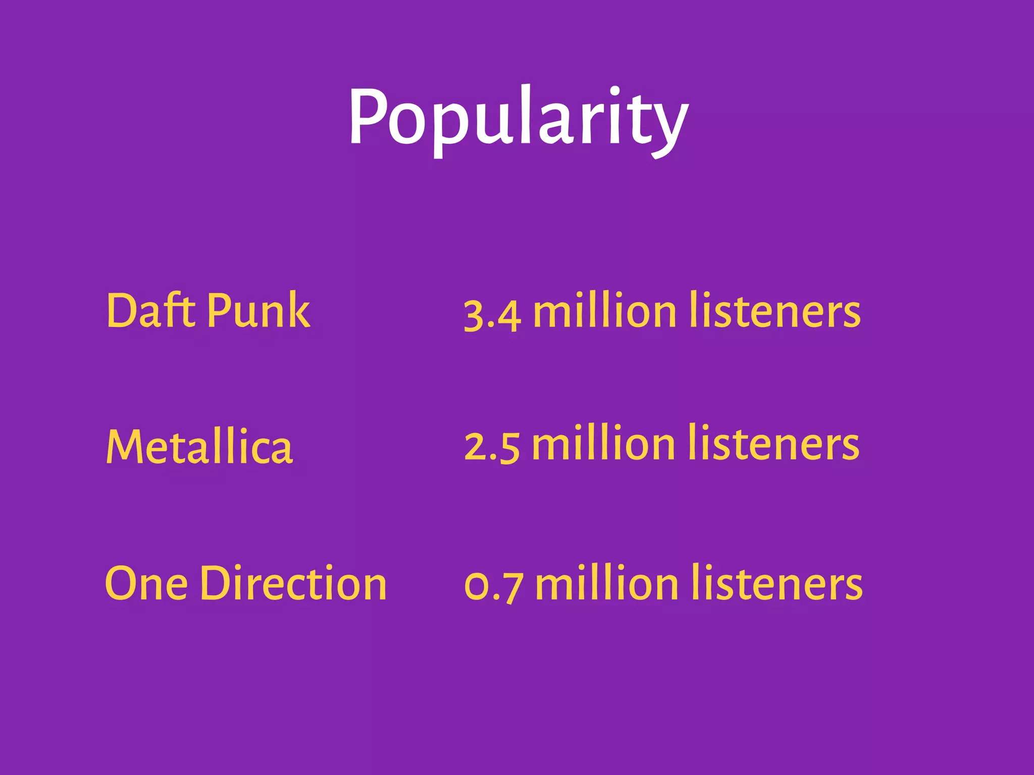 Popularity
One Direction
Metallica
Daft Punk 3.4 million listeners
2.5 million listeners
0.7 million listeners
 
