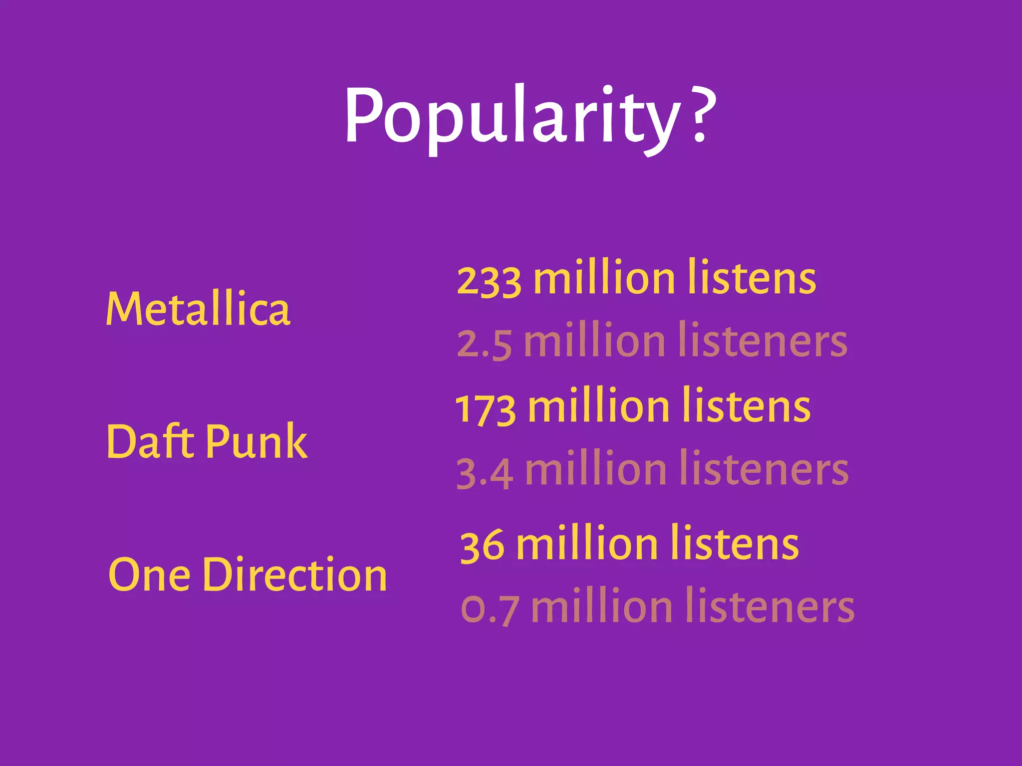 Popularity
One Direction
Metallica
Daft Punk
233 million listens
2.5 million listeners
173 million listens
3.4 million listeners
36 million listens
0.7 million listeners
?
 
