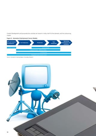 Content Development and pre-production activities are nascent in India, both for the domestic and the outsourcing
market.

Figure 8 : Animation Entertainment Service Models

                                                                                                            Marketing
IPR and Content                                                                                Post
                           Pre Production                     Production                                 Distribution and
Development                                                                                 Production
                                                                                                            Exhibition


 Content Creation                                                        Service Provider
                                              Integrated Studio – Offshore Facility

                                                                     Co-Production
                                                Integrated Studio Owned Content

Source: Animation & Gaming Report, Secondary Research




10
 