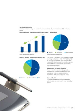 Size, Growth & Segments
Animation Entertainment segment consists of custom animation development for television, DVD, or theatrical
movies.
Figure 9: Animation Entertainment Size (USD Mn), Growth & Segmental Split

                                                     253

                                        20%                                         20%

                                       170

                                                                                                     55%
            14%         122
                                                                                25%

    72




   2005             2009E              2011P         2013P        Television        Direct to DVD          Movies for theater

Source: Nasscom Industry Report 2009                          Source: Nasscom Industry Report 2009


Figure 10: Domestic Animation Entertainment Split             This segment is estimated at USD 122 Million (CY 2009)
                                                              and is expected to show a CAGR of 20% (2009-2013)
                                                              to reach USD 253 million by 2013. TV contributes to
                    14%                                       majority (~55%) of the overall Animation Entertainment
                                                              market, followed by approximately equal share for
                                                              Movies and Direct-to-DVD.


                  32%
                                       54%                    Recent Trends and Growth Indicators
                                                              The Animation Entertainment Industry in India is
                                                              expected to be shaped by both domestic (Current
                                                              Contribution: 25%) and Outsourcing (Current
                                                              Contribution : 75%) trends and growth drivers.

   Television           Movies for theater     DVD            Domestic Market
                                                              TV contributes the largest (~55%) of the domestic
                                                              animation entertainment market in India, followed by
                                                              movies.




                                                             Animation. Broadcasting. Gaming. On the Cusp of Growth | 11
 