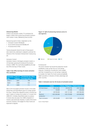 Outsourcing Market                                           Figure 13: Split of outsourcing revenues across its
Similar to the domestic market, TV contributes the           sub-segments
largest (~55%) of the outsourcing animation entertain-
ment market in India, followed by Direct-to-DVD.

Outsourcing work to India is dependent on the
•	 Animation Content Worldwide                                                  28%
•	 % of Content Outsourced Globally and
•	 % Outsourced to India
                                                                                                      55%

                                                                               17%
Trends and growth drivers for each of these param-
eters need to be understood / analysed to estimate the
direction of the ‘Animation Entertainment’ Outsourcing
pie.

Animation Content                                                Television           Movies for theater    DVD
Animation movies in the largest animation market i.e.
US have been growing (US produced 29 animation
movies in 2009). This is primarily propelled by the high     % Outsourced
box-office earnings of these movies                          The recent recession has forced the production houses
                                                             worldwide to step up their focus on cost savings
Table 4: Box Office Earnings of certain animation            measures. Comparison of production costs coupled
films worldwide                                              with their increased focus on cost savings is expected
                                                             to translate into higher % of work outsourced globally.
                                                             Table 5 provides an indication of India’s advantage over
 Animation       Year of     Worldwide Box Office
                                                             other countries.
 Film            Release     Earnings (USD Mn)
 Shrek 3           2007                  799
                                                             Table 5: Estimated costs for 30 minutes of animated content
 Wall E            2008                  533
 UP                2009                  711
                                                                                         India               Korea, Philippines    North America

Plans of the two largest animation houses in the world        2D Hand drawn                   USD 45,000             USD 60,750         USD 180,000
Disney Pixar and DreamWorks point to a similar growth                                            - 50,000               - 67,500           - 200,000
for future. Disney Pixar released 8 movies in the last two    3D                              USD 90,000           USD 121,500          USD 360,000
years. It plans to increase the number to 13 movies from      Backend                        USD 200,000           USD 270,000          USD 800,000
2009-2012. Similarly, DreamWorks plans to produce             production
5 movies every two years from 2009 compared to 2              Flash Animation                 USD 20,000             USD 27,000          USD 80,000
movies a year previously. However, in wake of the recent
economic recession, the budgets for these movies are         Source: Analyst Report
expected to stagnate.




14
 