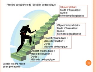 Prendre conscience de l’escalier pédagogique
Valider les pré-requis
et les pré-acquis
Objectif intermédiaire :
Mode d’évaluation :
Durée :
Méthode pédagogique
Objectif intermédiaire :
Mode d’évaluation :
Durée :
Méthode pédagogique
Objectif intermédiaire :
Mode d’évaluation :
Durée :
Méthode pédagogique
Objectif global :
Mode d’évaluation :
Durée :
Méthode pédagogique
18
 