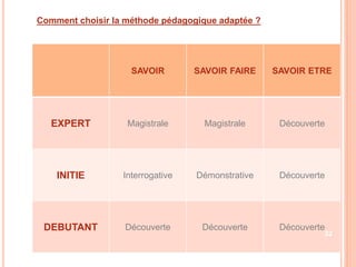 Comment choisir la méthode pédagogique adaptée ?
SAVOIR SAVOIR FAIRE SAVOIR ETRE
EXPERT Magistrale Magistrale Découverte
INITIE Interrogative Démonstrative Découverte
DEBUTANT Découverte Découverte Découverte
32
 
