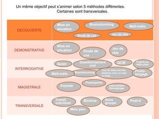 Un même objectif peut s’animer selon 5 méthodes différentes.
Certaines sont transversales.
DECOUVERTE
DEMONSTRATIVE
INTERROGATIVE
MAGISTRALE
TRANSVERSALE
Mise en
situation
Brainstorming
Etude de cas Jeu de rôle
Méli-mélo
Mise en
situation Etude de
cas
Jeu de
rôle
Quizz
Brainstorming
Questionnement
oral
QCM
Exposé
Travail
individuel
Binôme Sous
groupe
Post-it
Méta plan
34
Powerpoint
Intervention
témoignage
Tour de table (normal,
aléatoire, avec un relai
ou balle…
Post-it ou
méta plan
Photo-
langageMéli-mélo
 