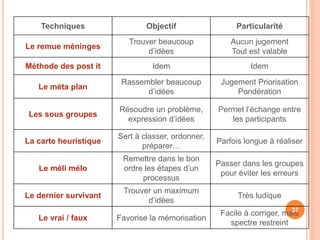 Techniques Objectif Particularité
Le remue méninges
Trouver beaucoup
d’idées
Aucun jugement
Tout est valable
Méthode des post it Idem Idem
Le méta plan
Rassembler beaucoup
d’idées
Jugement Priorisation
Pondération
Les sous groupes
Résoudre un problème,
expression d’idées
Permet l’échange entre
les participants
La carte heuristique
Sert à classer, ordonner,
préparer…
Parfois longue à réaliser
Le méli mélo
Remettre dans le bon
ordre les étapes d’un
processus
Passer dans les groupes
pour éviter les erreurs
Le dernier survivant
Trouver un maximum
d’idées
Très ludique
Le vrai / faux Favorise la mémorisation
Facile à corriger, mais
spectre restreint
37
 