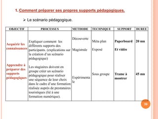 1. Comment préparer ses propres supports pédagogiques.
 Le scénario pédagogique.
OBJECTIF PROCESSUS METHODE TECHNIQUE SUPPORT DUREE
Acquérir les
connaissances
Apprendre à
préparer des
supports
pédagogiques
Expliquer comment les
différents supports des
participants. (explications sur
la création d’un scénario
pédagogique)
Les stagiaires doivent en
groupe créer un scénario
pédagogique pour réaliser
une séquence de leur choix
dans le cadre d’une formation
réalisée auprès de prestataires
touristiques (lié à une
formation numérique).
Découverte
Magistrale
Expérimenta
le
Méta plan
Exposé
Sous groupe
Paperboard
Et vidéo
Trame à
montrer
20 mn
45 mn
39
 