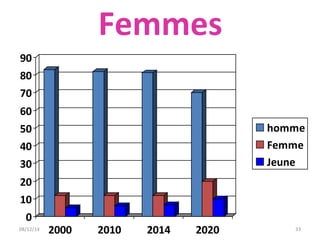 Femmes 
90 
80 
70 
60 
50 
40 
30 
20 
10 
0 
2000 2010 2014 2020 
homme 
Femme 
Jeune 
08/12/14 33 
 