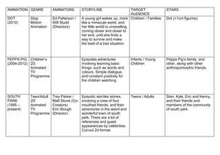 ANIMATION GENRE ANIMATORS STORYLINE TARGET
AUDIENCE
STARS
DOT
(2010)
Stop
Motion
Animation
Ed Patterson /
Will Studd
(Directors)
A young girl wakes up, more
like a miniscule world, and
her little world is unravelling,
coming closer and closer to
her end, until she finds a
way to survive and make
the best of a bad situation.
Children / Families Dot (<1cm figurine)
PEPPA PIG
(2004-2012)
Children’s
2D
Animated
TV
Programme
Episodes adventures
involving learning basic
things, such as words and
colours. Simple dialogue,
and constant positivity for
the children watching.
Infants / Young
Children
Peppa Pig’s family, and
other, along with other
anthropomorphic friends.
SOUTH
PARK
(1995 –
present)
Teen/Adult
2D
Animated
TV
Programme
Trey Parker /
Matt Stone (Co-
Creators)
Eric Stough
(Director)
Episodic skit-like stories,
involving a crew of foul
mouthed friends, and their
adventures in the weird and
wonderful town of south
park. There are a lot of
references and guest
appearances by celebrities.
Cut-out 2d format.
Teens / Adults Stan, Kyle, Eric and Kenny,
and their friends and
members of the community
of south park.
