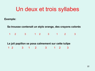 Un deux et trois syllabes Exemple: Sa trousse contenait un stylo orange, des crayons colorés 2  3  1  2  3  1  2  3 Le joli papillon se posa calmement sur cette tulipe   1  2  3  1  2  3  1  2  3 